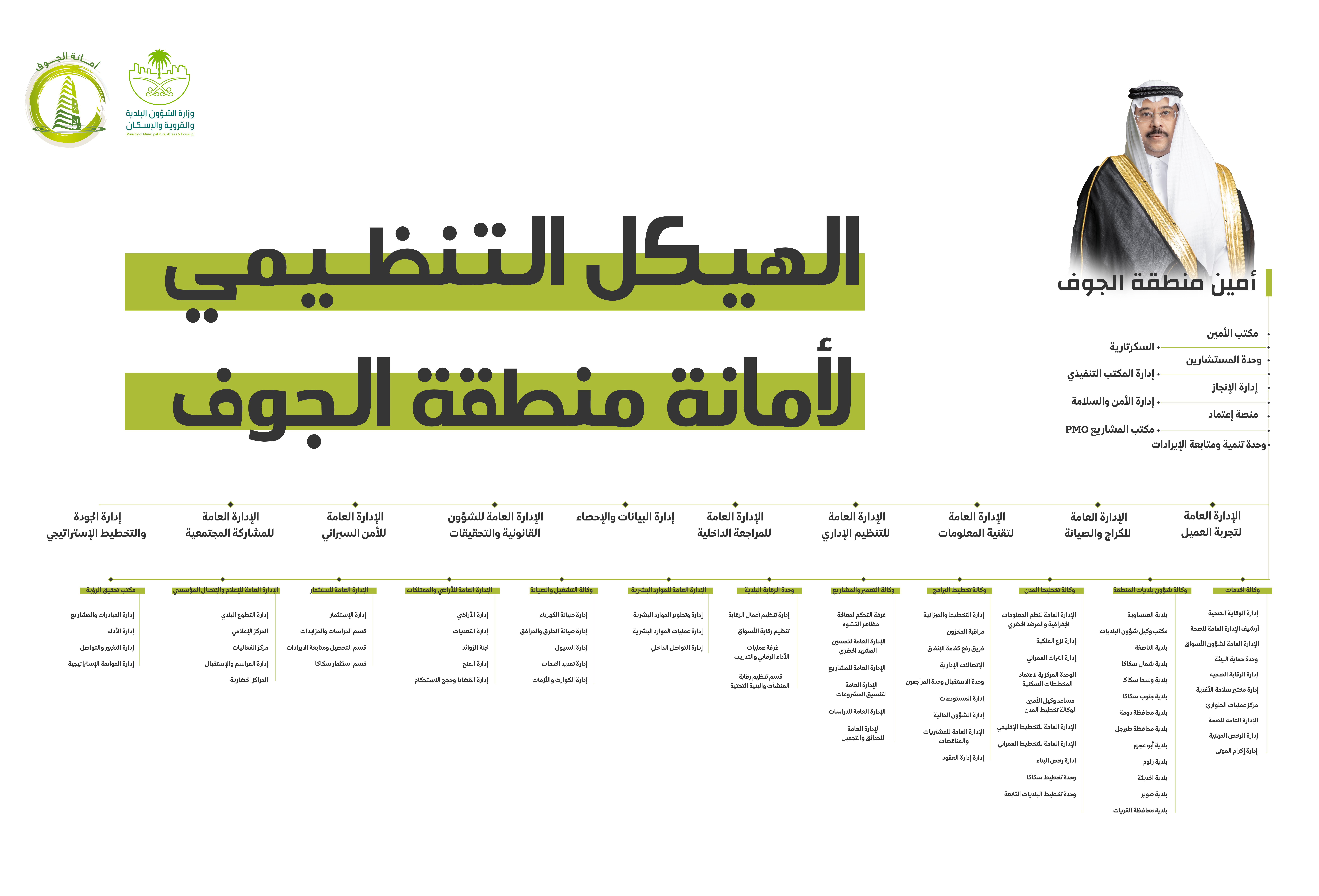 الهيكل التنظيمي لأمانة منطقة الجوف